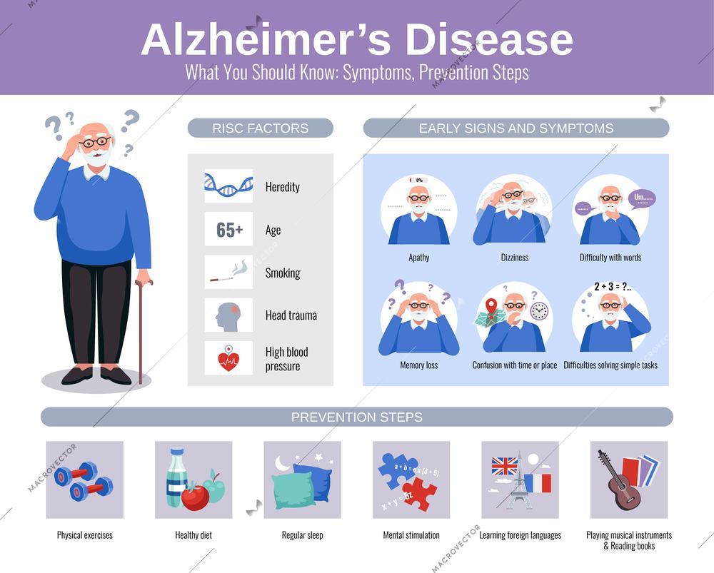 Medical infographics with senior man early signs and prevention of alzheimer disease and dementia flat vector illustration