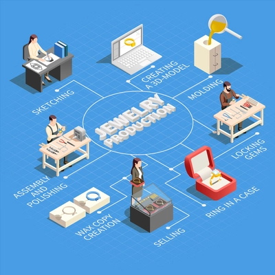 Jewelry production isometric flowchart composition with icons representing stages from copy creation to selling ready items vector illustration