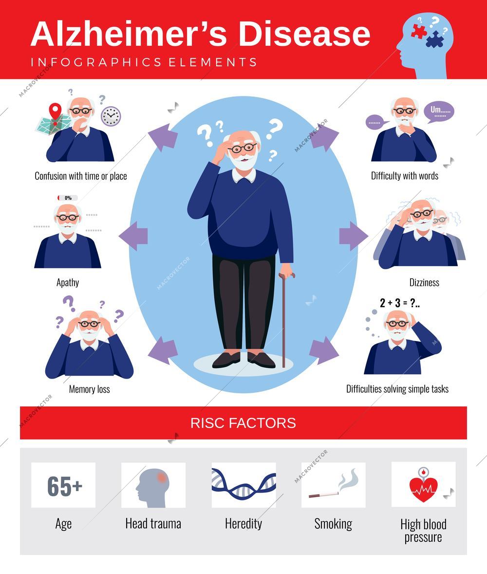 Infographics poster with symptoms risk factors of alzheimer disease and flat elderly character vector illustration