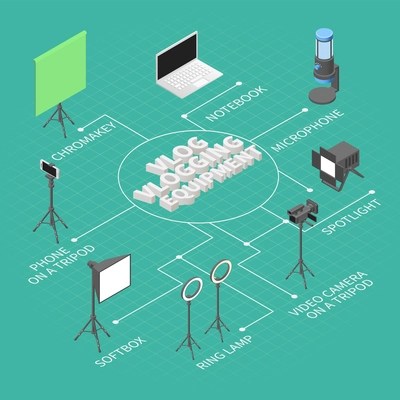 Vlogging equipment isometric flowchart with camera microphone tripod network lamp chromakey 3d vector illustration