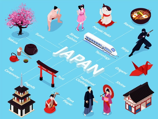 Isometric japan flowchart with biwa player tea ceremony sakura sumo street fashion origami ninja ramen maneki neko and other descriptions vector illustration