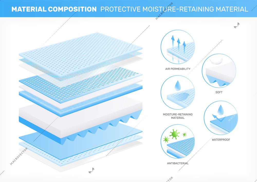 Layered materials realistic composition with profile view of material layers with round icons and text captions vector illustration