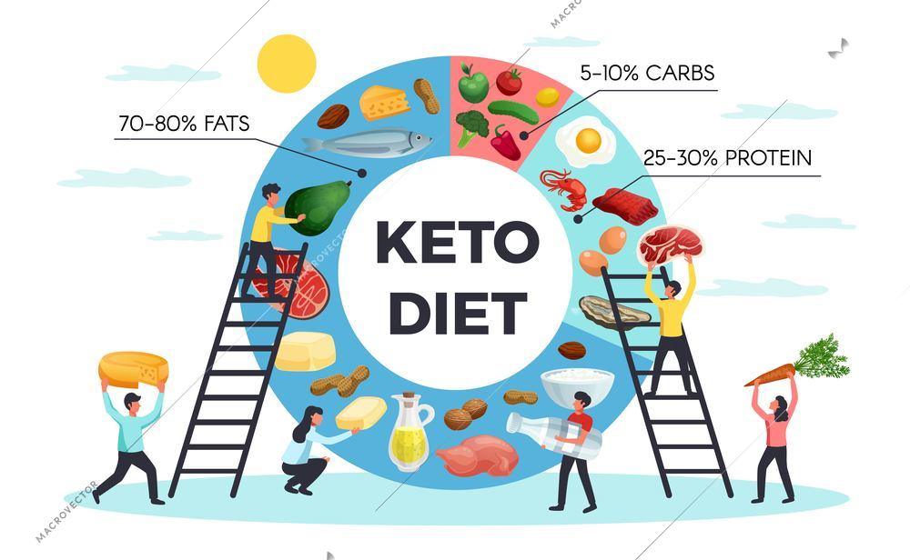 Keto diet realistic infographics with people carrying healthy food and chart with percentage of fats carbs and protein vector illustration