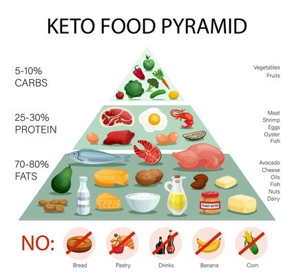 Realistic keto diet pyramid infographics with percentage of fats protein carbs and prohibited food vector illustration