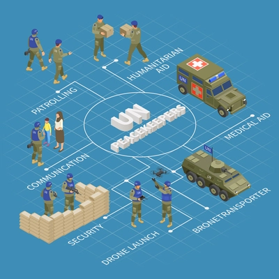 UN peacekeepers mission isometric flowchart with armed convoy vehicles military surveillance drones delivering medical aid vector illustration