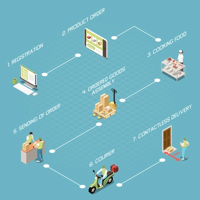 Stages of delivery isometric flowchart with online registration assembly and sending of order courier 3d vector illustration