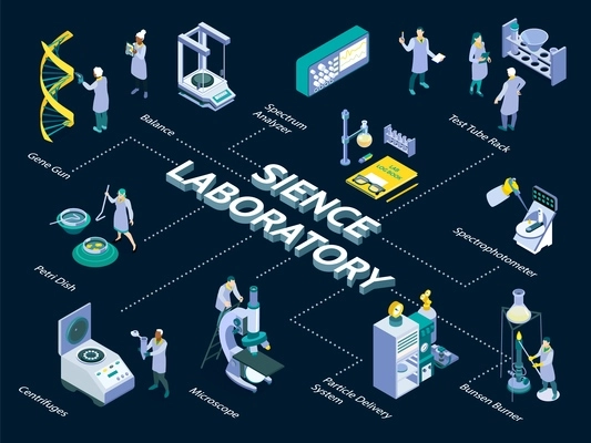 Isometric science laboratory composition with flowchart of scientific equipment icons characters of scientists and text captions vector illustration