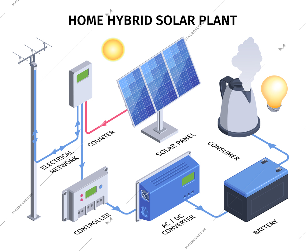 Home hybrid solar plant infographics with electrical network counter controller converter battery consumer elements vector illustration