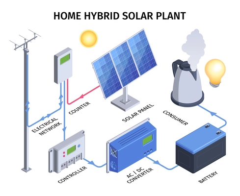 Home hybrid solar plant infographics with electrical network counter controller converter battery consumer elements vector illustration
