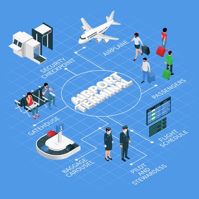 Airport terminal isometric flowchart with airplane passengers flight crew arrivals departures board baggage luggage carousel vector illustration