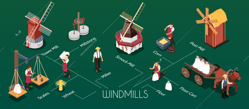 Windmills type construction use isometric infographic background banner with smock tower post mills millstones grain vector illustration