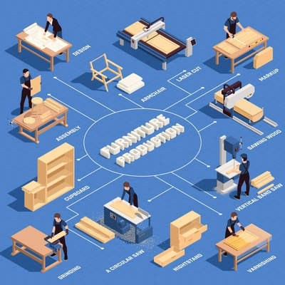 Furniture production isometric colored flowchart with design assembly cupboard armchair laser cut sawing wood varnishing and other descriptions vector illustration