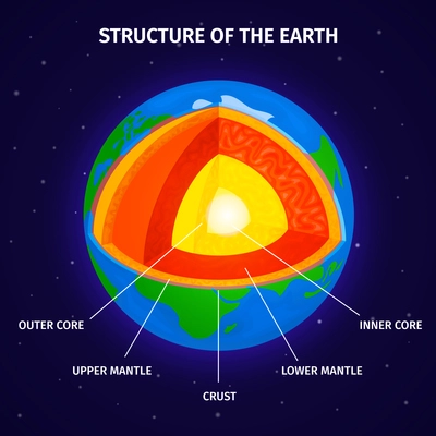 Cross section of earth from core to mantle and crust isometric infographics background vector illustration