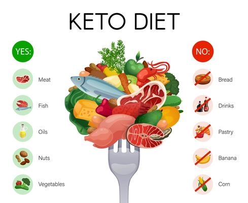 Realistic infographics with allowed and prohibited products on keto diet isolated vector illustration