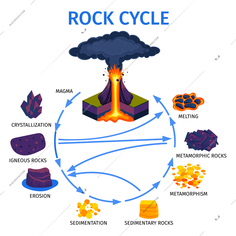 Volcano rock life cycle isometric infographics poster with magma crystallization igneous rocks erosion sedimentation metamorphism melting stages vector illustration