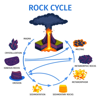 Volcano rock life cycle isometric infographics poster with magma crystallization igneous rocks erosion sedimentation metamorphism melting stages vector illustration