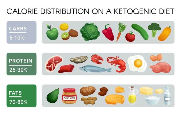 Realistic infographics showing set of products for low carb high protein and fat ketogenic diet and percentage of calories isolated vector illustration