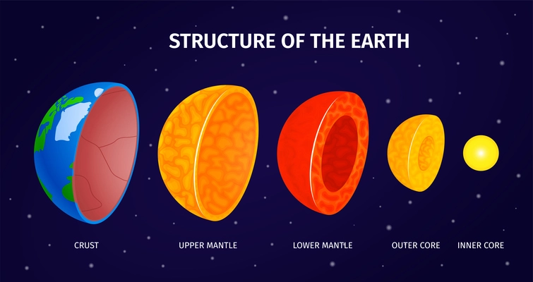 Earth internal structure infographics background with crust lower and upper mantle outer and inner core isometric vector illustration