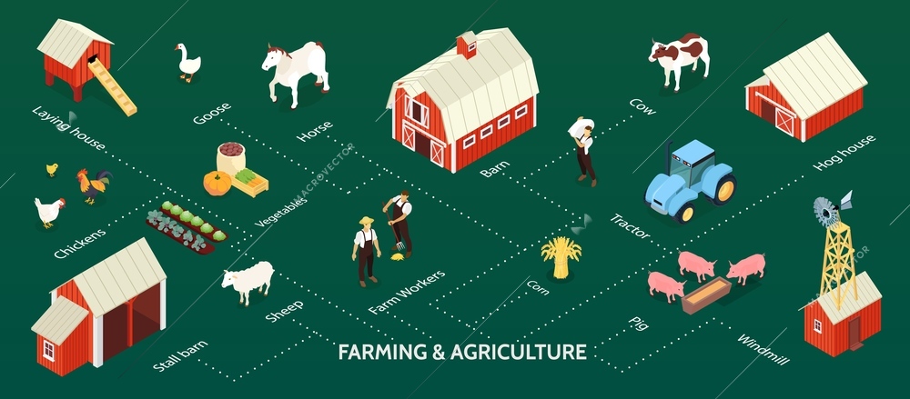 Farming stock raising agriculture isometric infographic banner with farmland windmill barn farmers corn vegetables tractor vector illustration