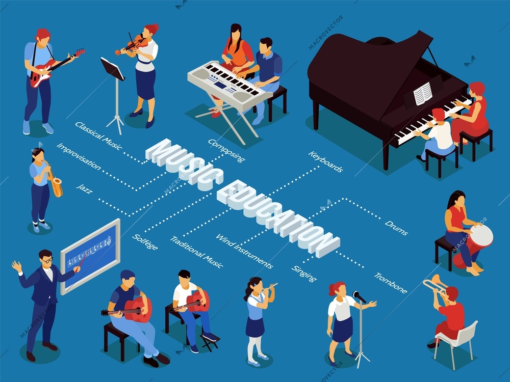 Music education with intermediate advanced  piano flute guitar violin solfeggio singing lessons infographic isometric flowchart vector illustration