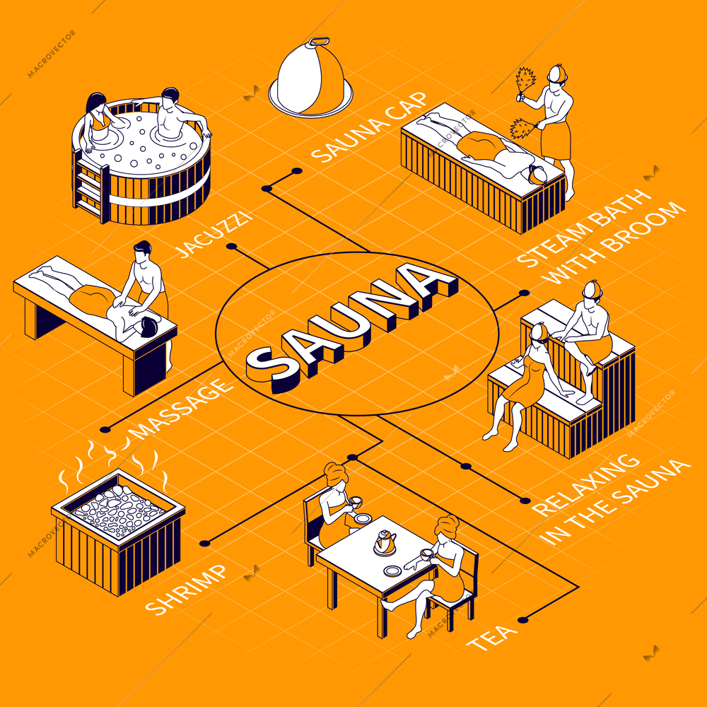 Sauna flowchart on yellow background illustrated relaxing in steam room steam bath with broom jacuzzi massage tea time isometric vector illustration