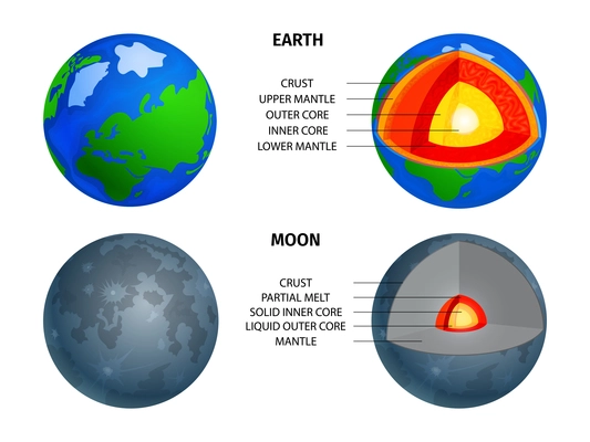 Cosmos objects structure infographics with comparison of earth and moon cross section layers   vector illustration