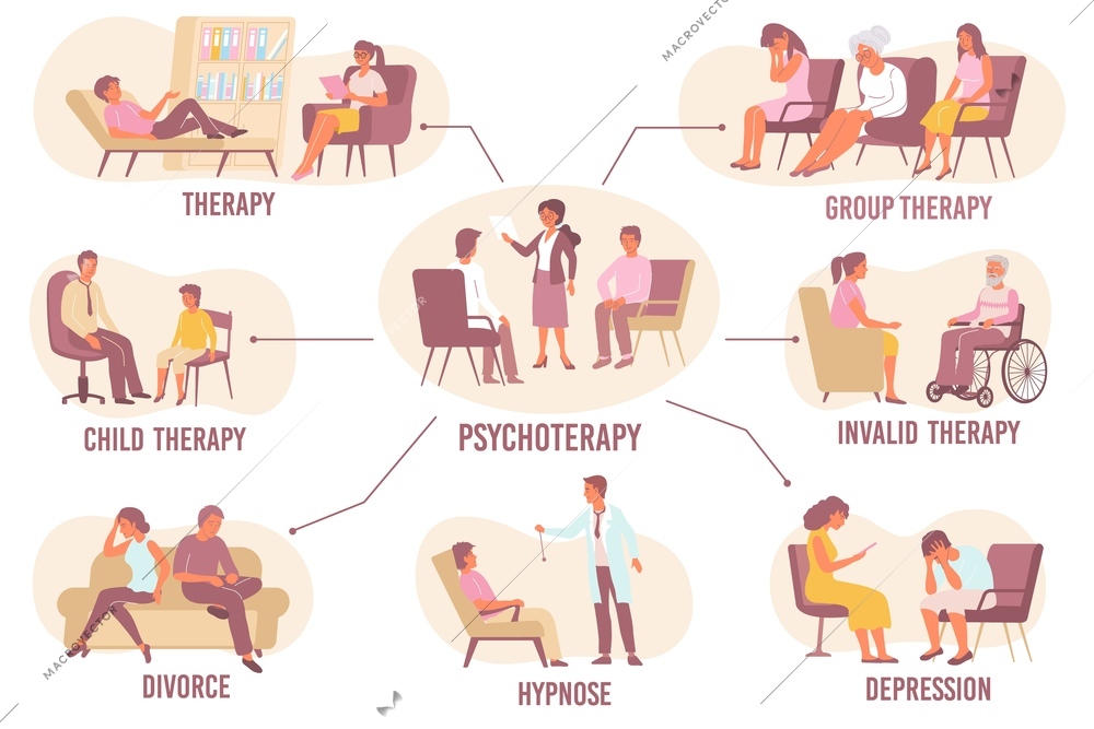 Flat psychology flowchart with people during child group family invalid individual hypnosis therapy vector illustration