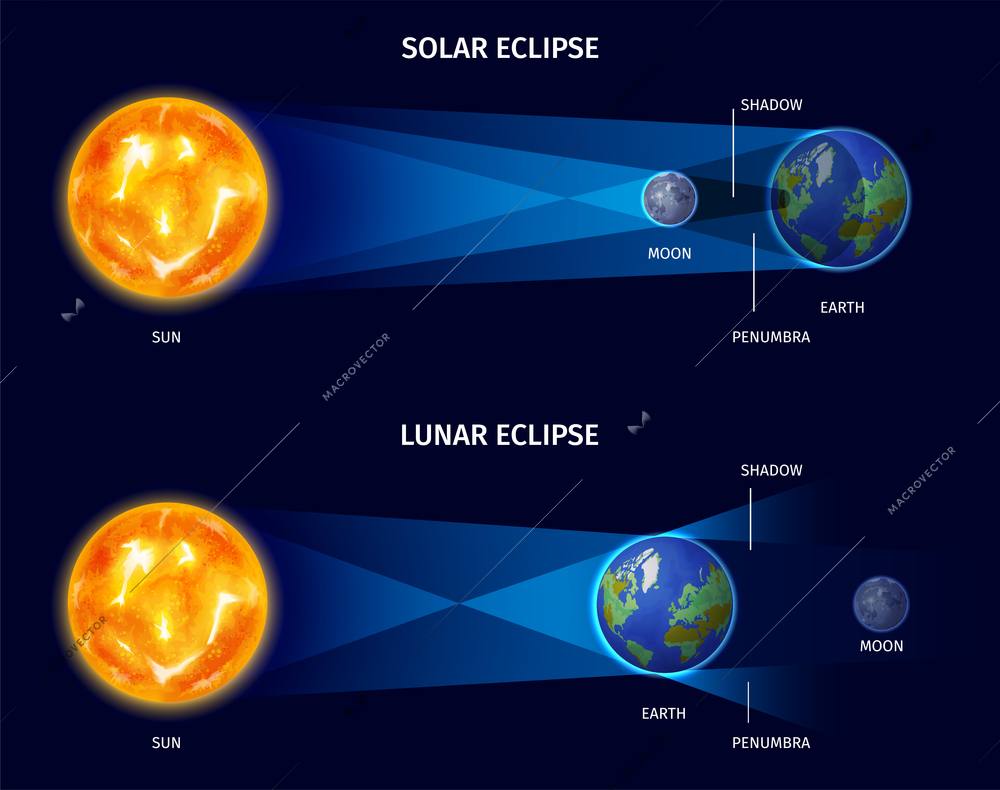 Solar and lunar eclipse realistic poster with shadow and penumbra symbols vector illustration