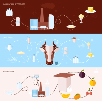 Milk flat banner set with manufacture of dairy products making yogurt isolated vector illustration