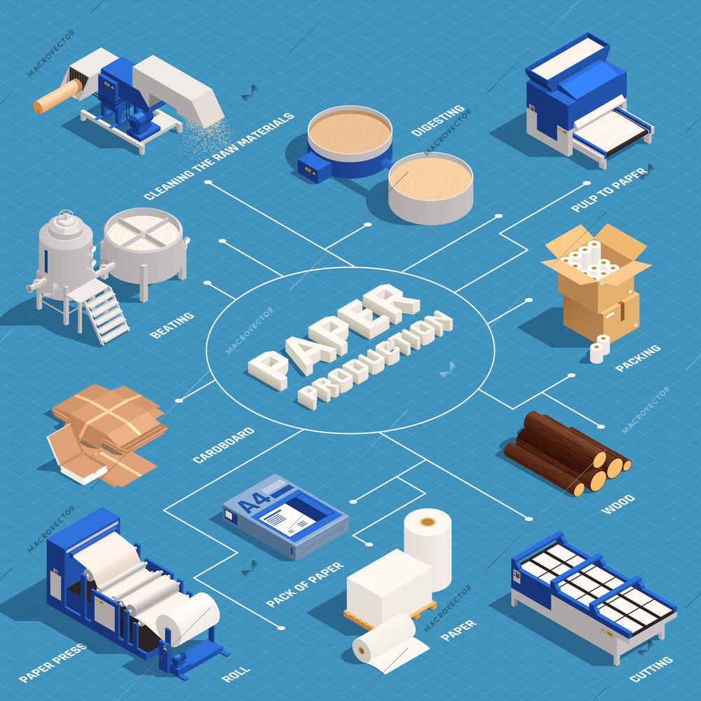 Paper production isometric flowchart with cardboard paper press roll paper cutting packing beating and other descriptions vector illustration