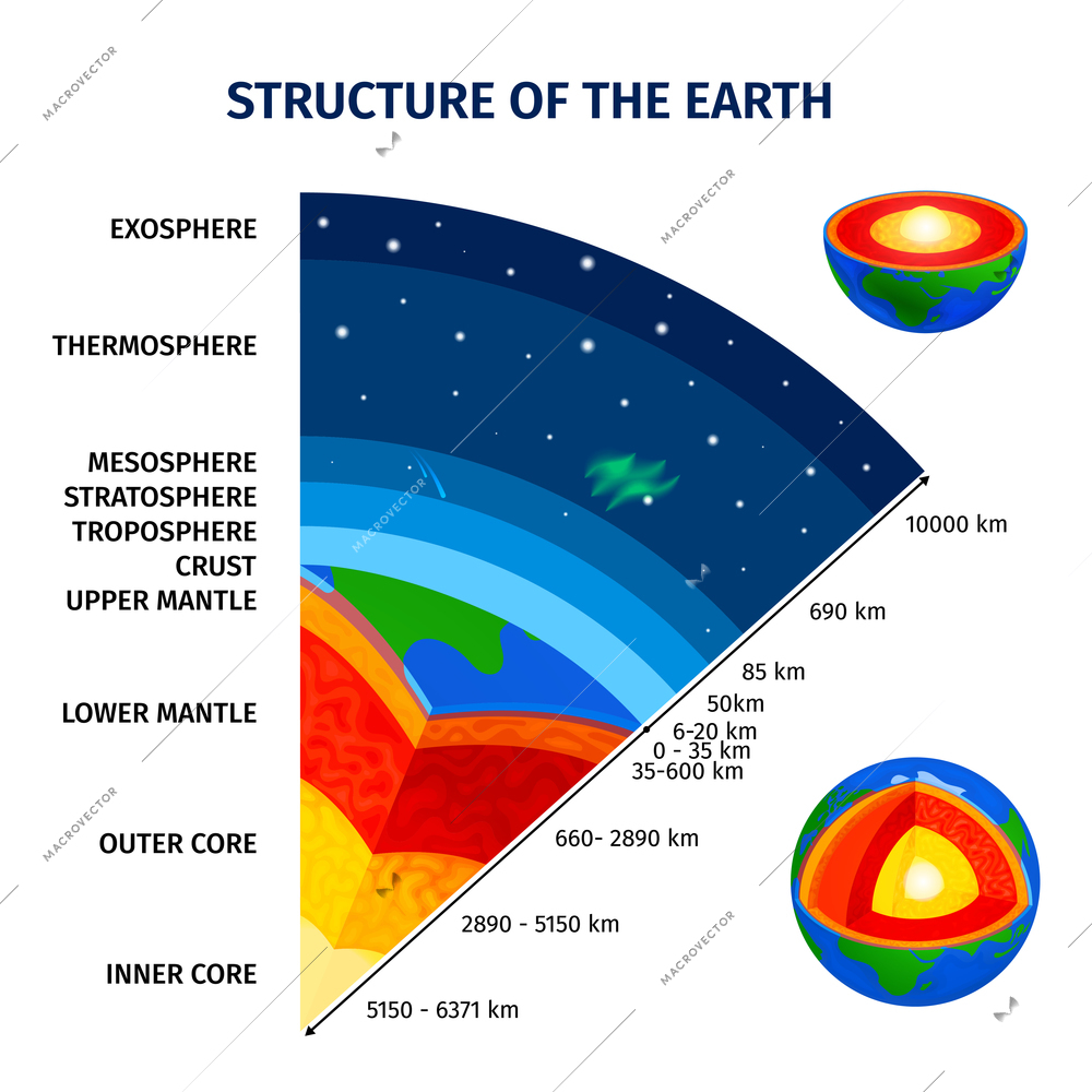 Earth and atmosphere structure educational infographics poster with core mantle crust troposphere stratosphere mesosphere thermosphere exosphere layers isometric vector illustration