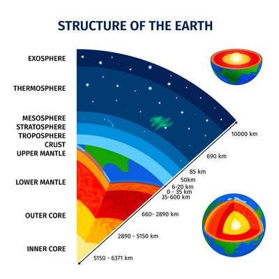 Earth and atmosphere structure educational infographics poster with core mantle crust troposphere stratosphere mesosphere thermosphere exosphere layers isometric vector illustration