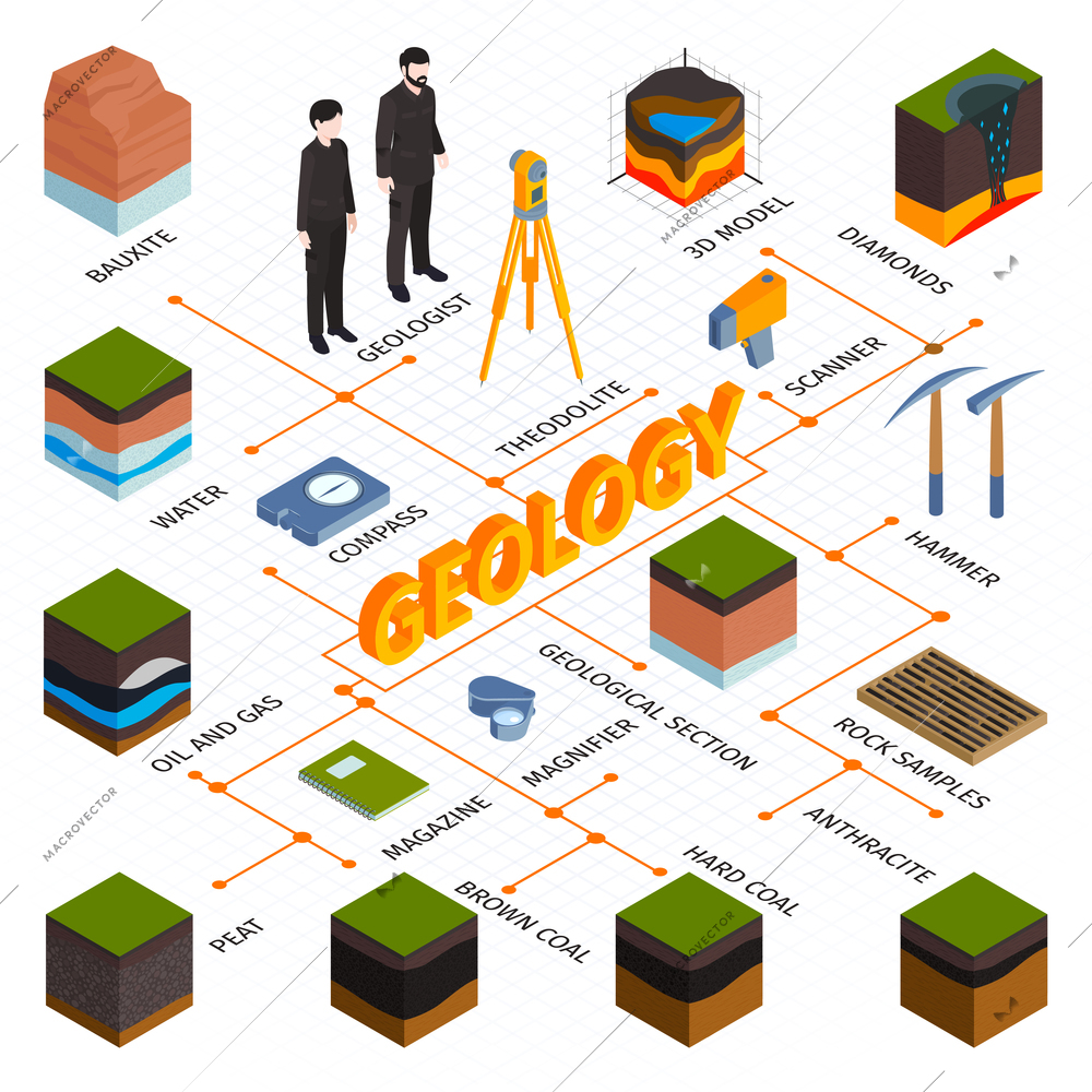 Isometric geological flowchart with theodolite scanner compass other equipment and 3d models of soil vector illustration