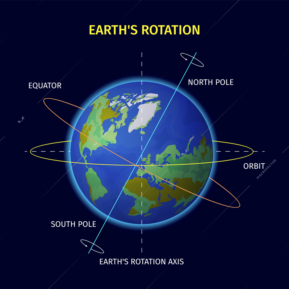 Earth rotation realistic design with pole and equator symbols vector illustration