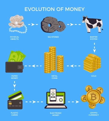 Evolution money infographic with physical objects raj stones barter system gold metal coins paper money plastic cards electronic and crypto currency descriptions vector illustration