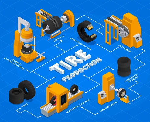 Tire production service isometric flowchart with body ply belt drum automatic control rubber curing bladders and other descriptions vector illustration