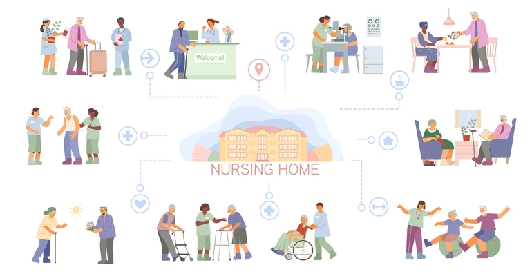 Flat flowchart with nursing home staff and elderly patients getting treatment and support vector illustration