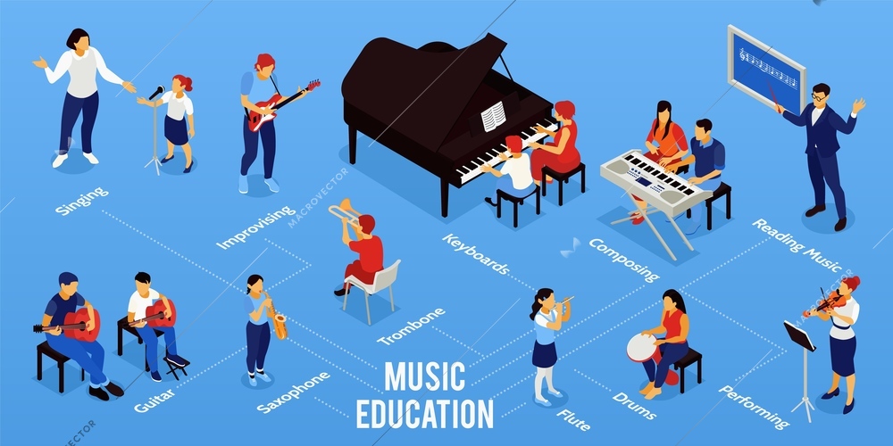 Music school conservatory education isometric infographic flowchart with composing course singing for kids saxophone guitar piano vector illustration