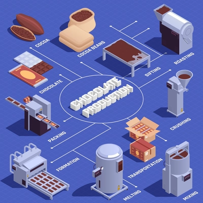 Chocolate products manufacturing sifting roasting crushing melting mixing bars forming packing machinery isometric infographic flowchart vector illustration