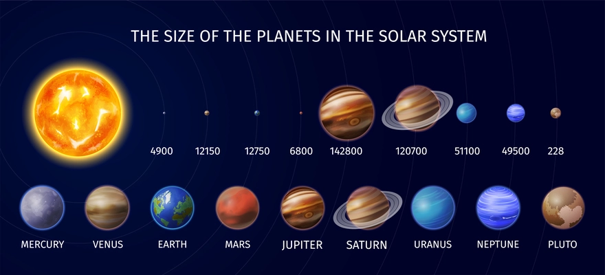 Realistic solar system planet infographic with the size of the planets in the solar system vector illustration