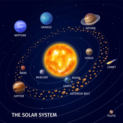 Realistic space composition with the solar system description and all the planets in our solar system vector illustration