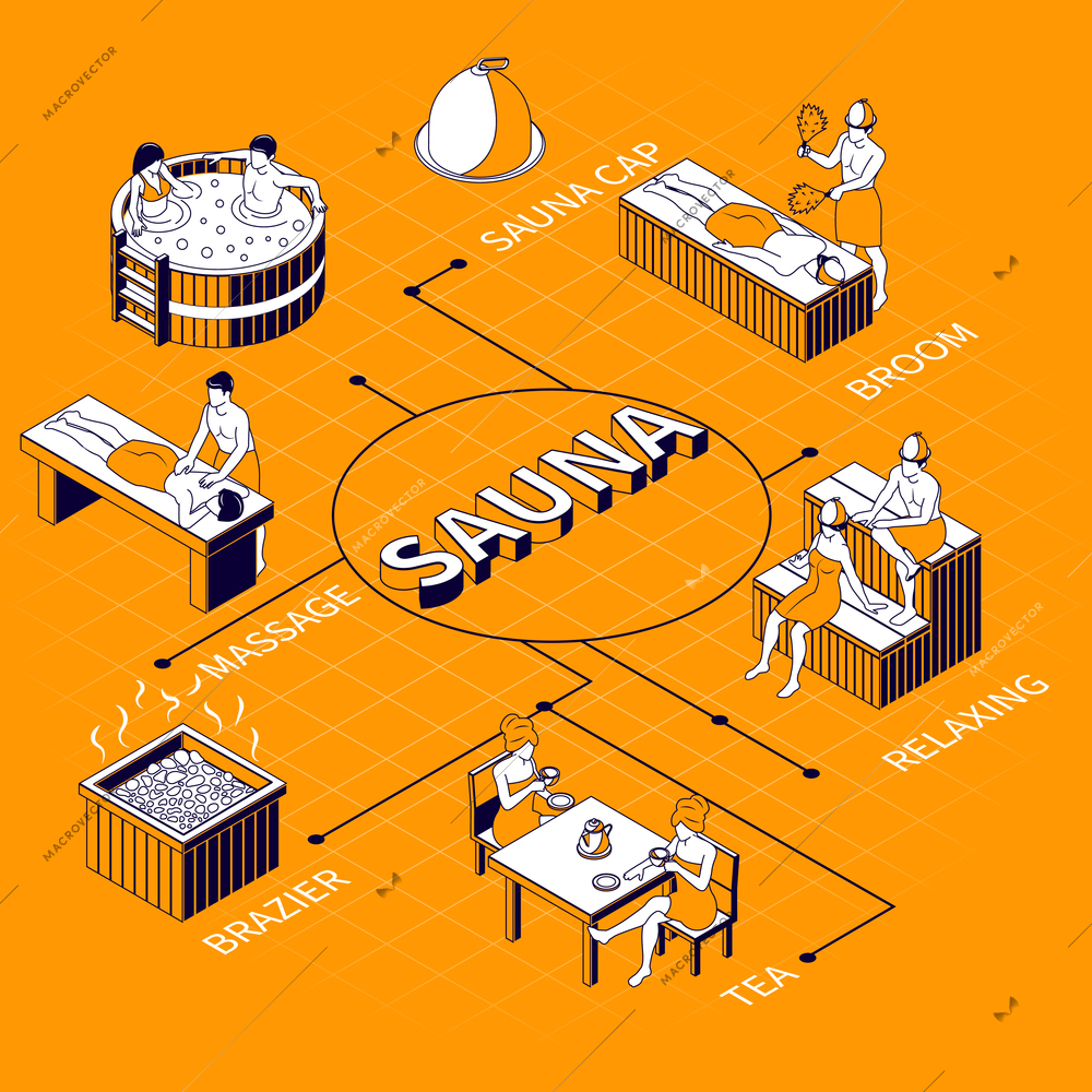 Sauna flowchart on yellow background illustrated relaxing in steam room steam bath with broom massage tea time isometric vector illustration