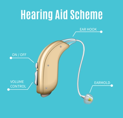 Hearing aids realistic infographics with text captions and image of appliance with earmold volume control buttons vector illustration