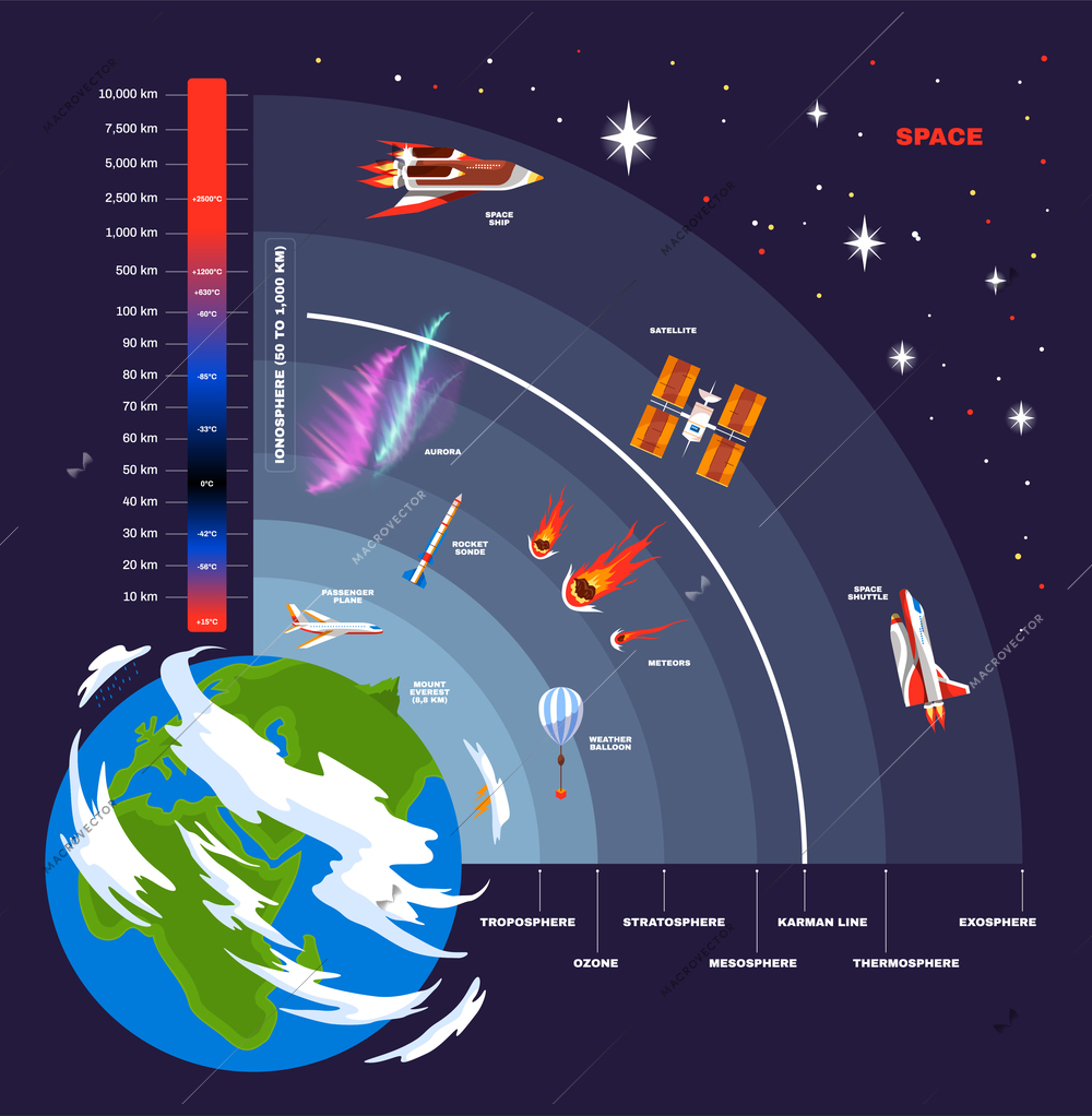 Earth atmosphere structure concept visual scheme of the location of atmospheres and flying objects within each of them vector illustration