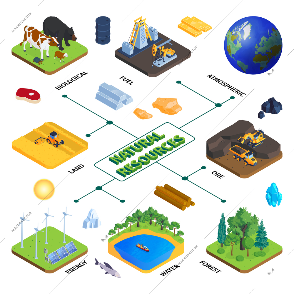 Natural resources isometric flowchart with  livestock oil ore extraction land forest water wind solar energy vector illustration