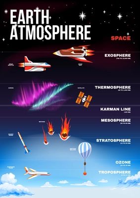 Earth atmosphere vertical poster with places the most often flying planes rockets meteorites satellites and shuttles vector illustration