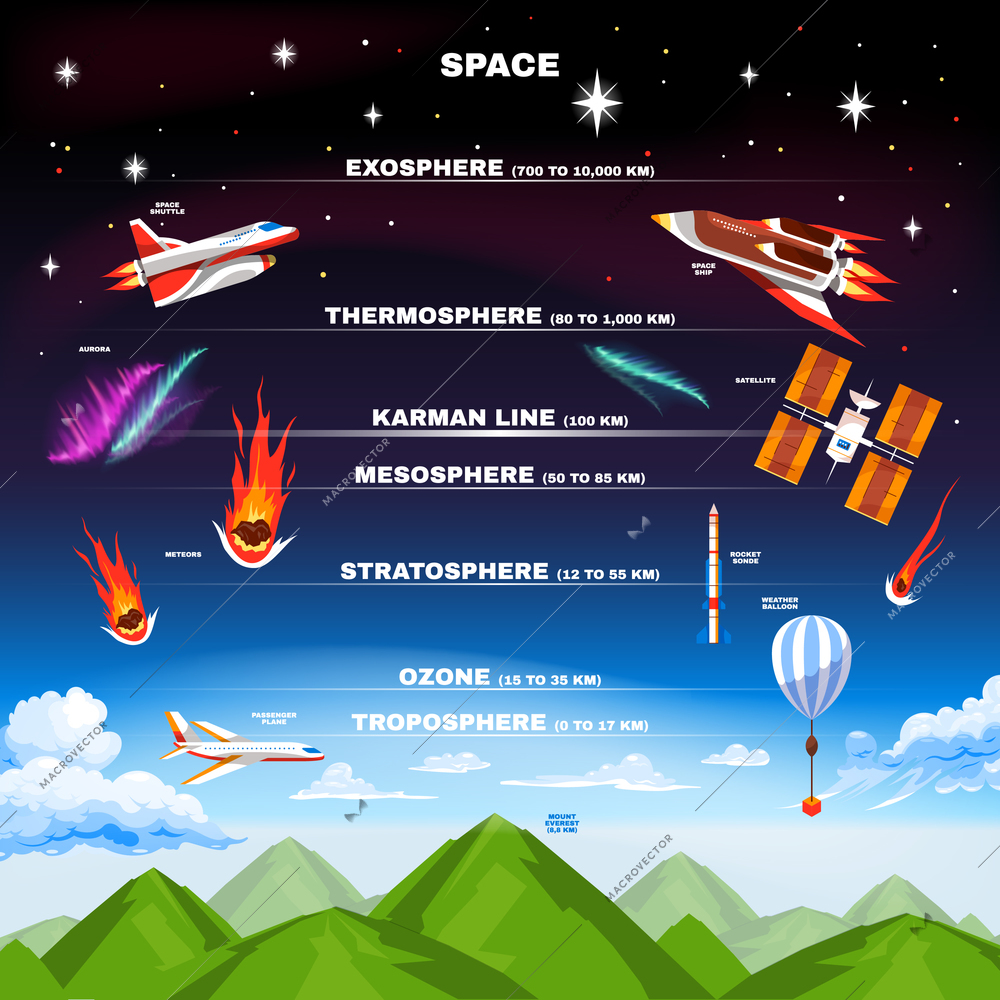 Earth atmosphere composition with directional signs of troposphere ozone stratosphere mesosphere karman line thermosphere exosphere vector illustration