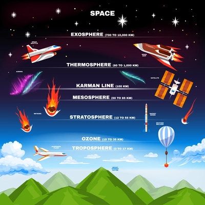 Earth atmosphere composition with directional signs of troposphere ozone stratosphere mesosphere karman line thermosphere exosphere vector illustration