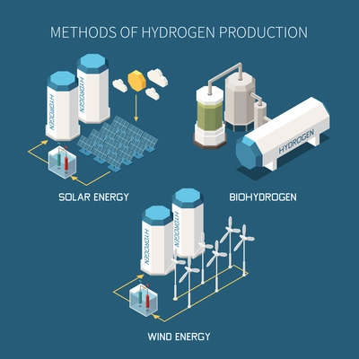 Hydrogen production green methods isometric pictorial infographic set with solar energy wind turbines biohydrogen generation vector illustration