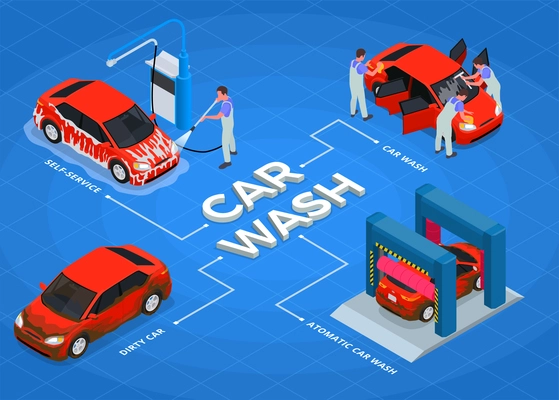 Car wash isometric colored flowchart with self service dirty car and automatic car wash descriptions vector illustration